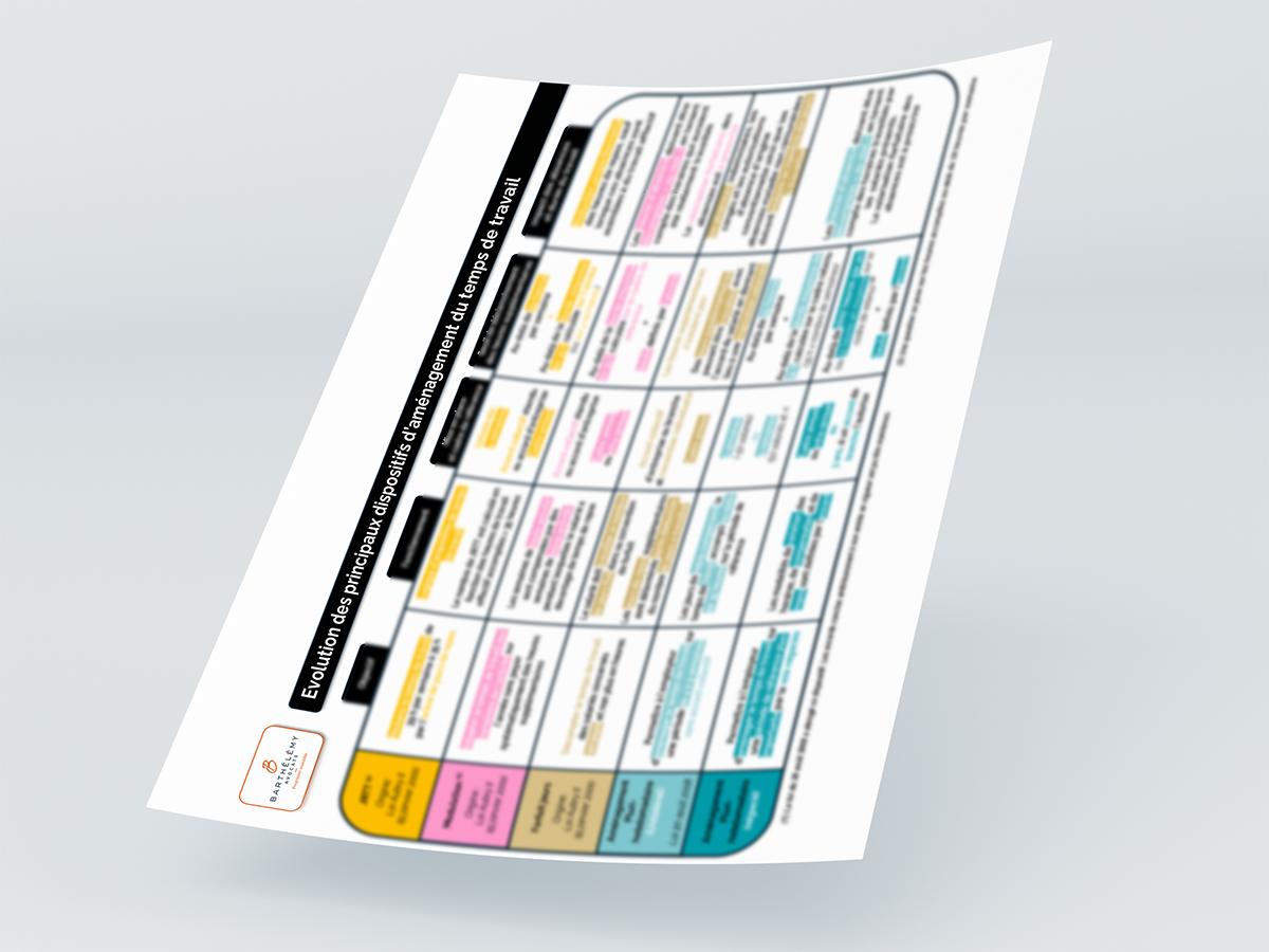 Image illustrant l'infographie Evolution des principaux dispositifs d'aménagement du temps de travail
